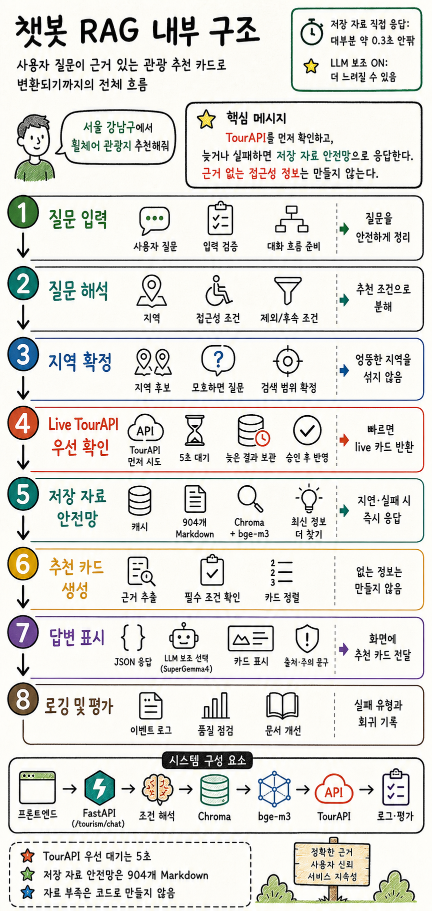 무장애 관광 챗봇 내부 처리 과정 인포그래픽